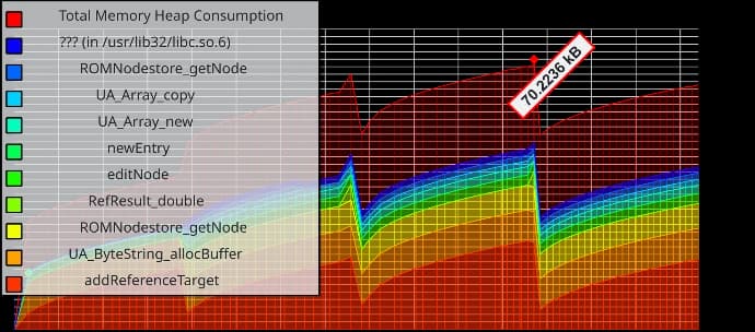 RAM-Nutzungsprofil für o6 Embedded